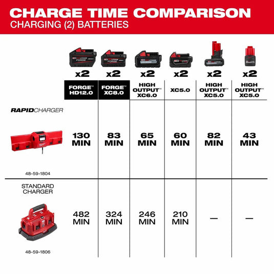 M18 and M12 Gangbox Rapid Charger