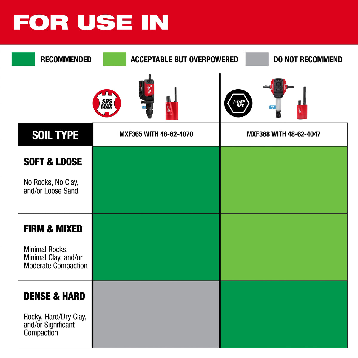 Milwaukee ground rod driver soil type application guide