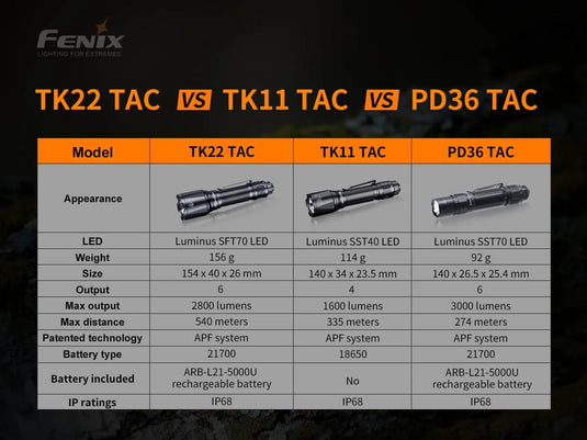 TAC Tactical Flashlight - 2800 Lumens - TK22